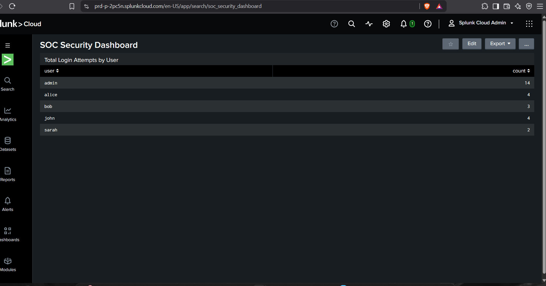 Splunk SOC Security Dashboard — Total Login Attempts by User