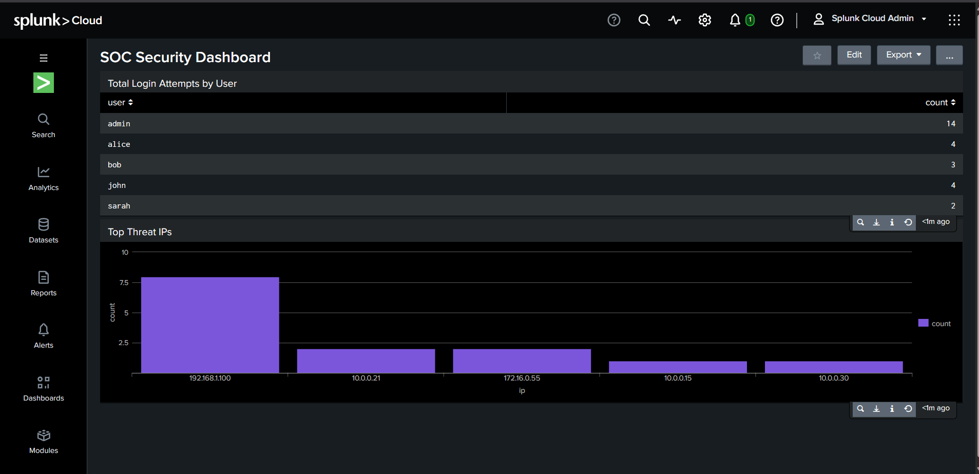Splunk Top Threat IPs bar chart