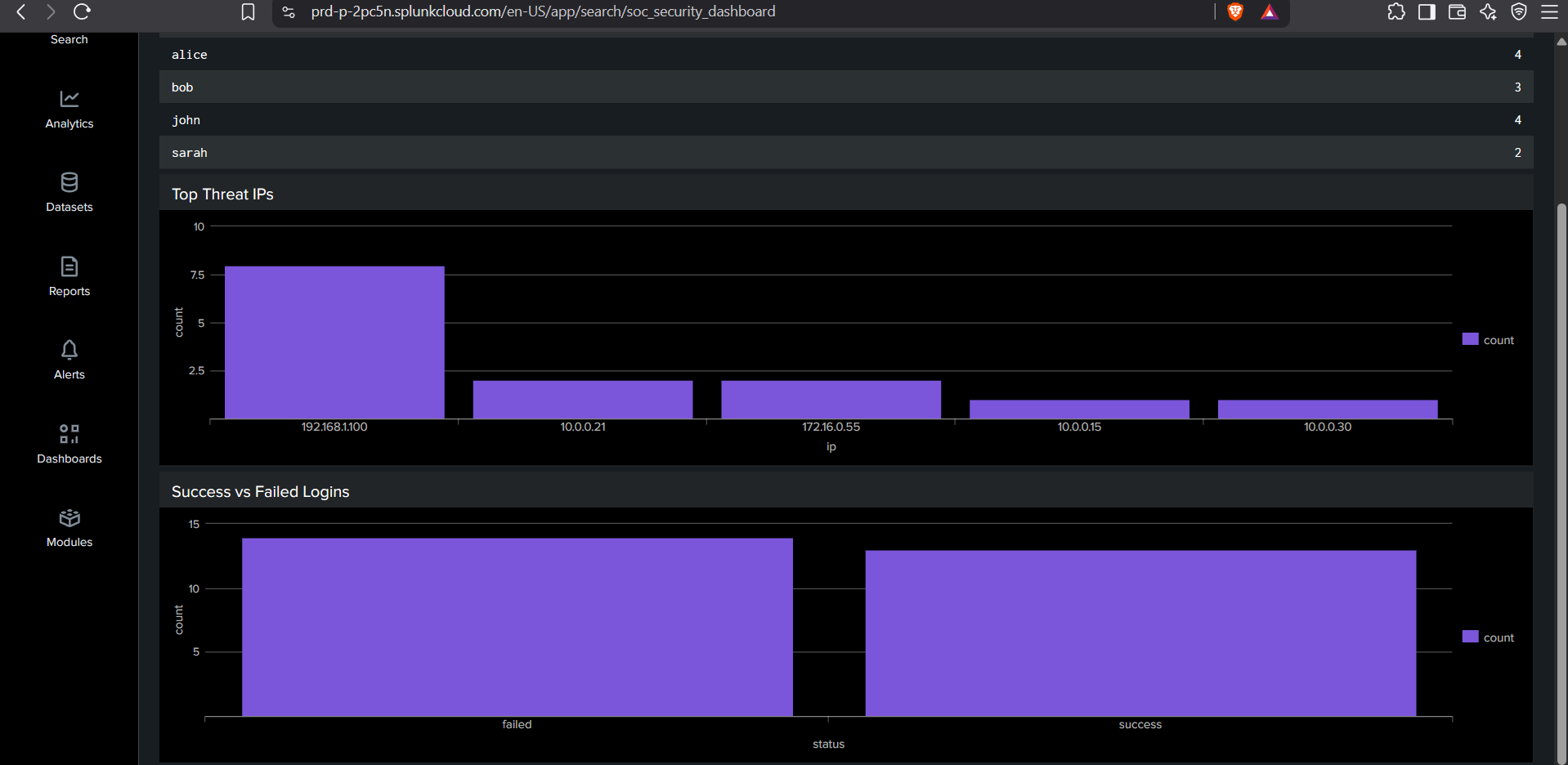 Splunk Success vs Failed Logins chart