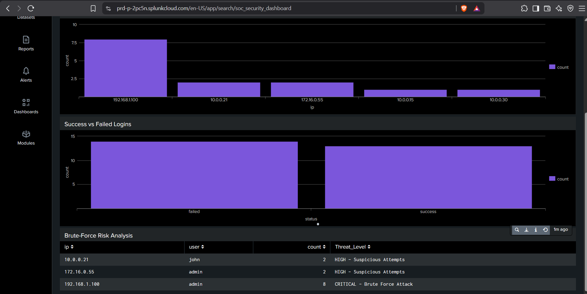 Splunk Brute-Force Risk Analysis table with HIGH and CRITICAL threat levels