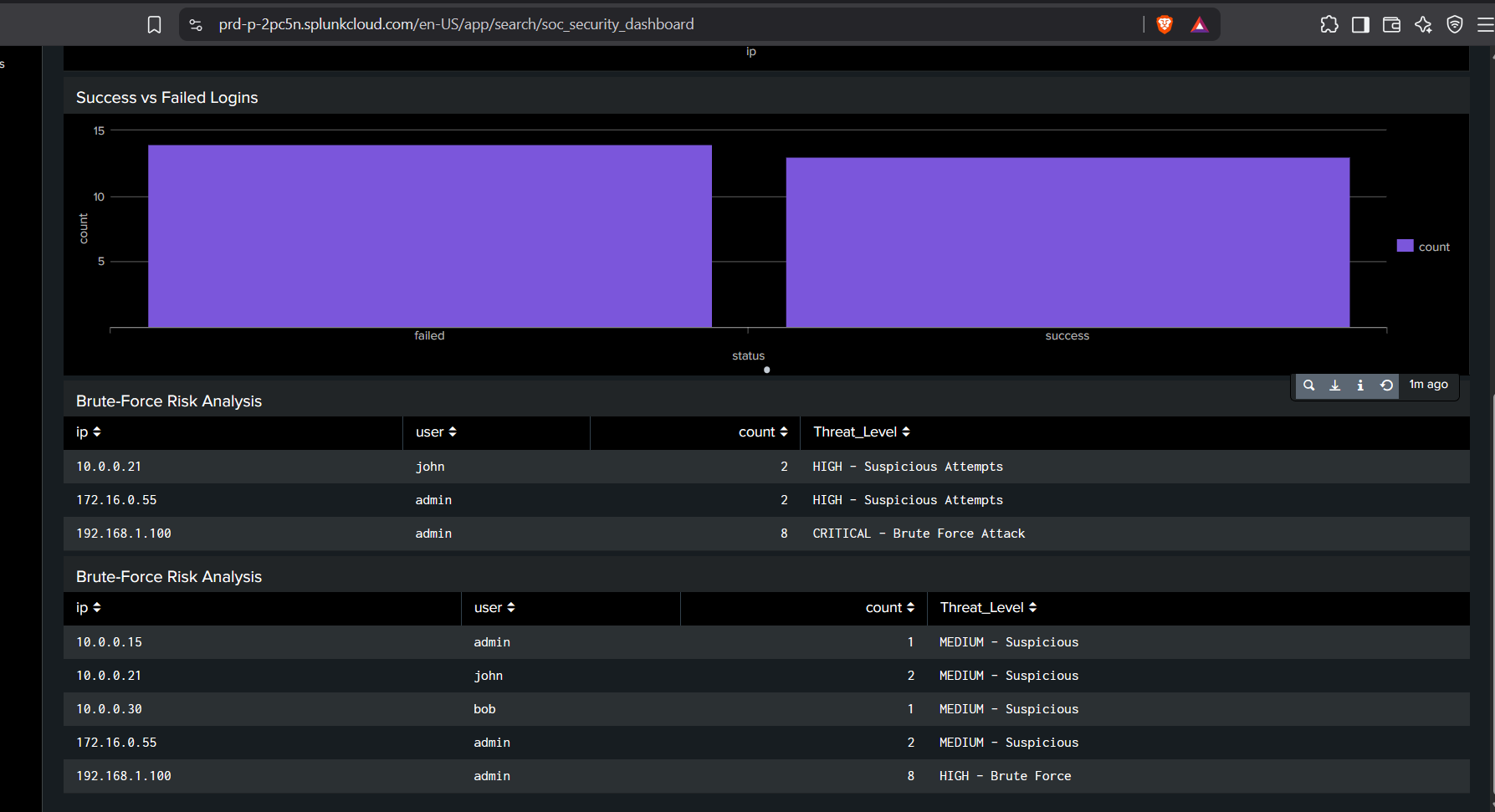 Splunk Brute-Force Risk Analysis full table with severity levels